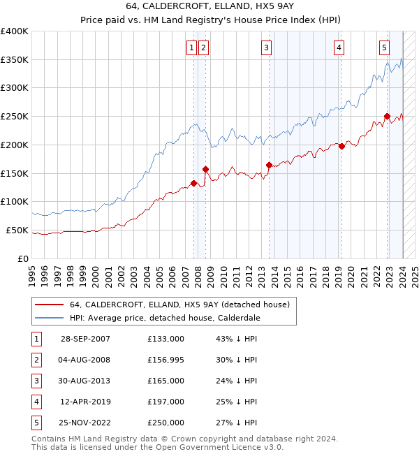64, CALDERCROFT, ELLAND, HX5 9AY: Price paid vs HM Land Registry's House Price Index