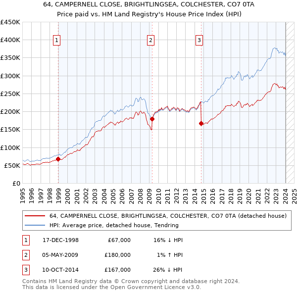 64, CAMPERNELL CLOSE, BRIGHTLINGSEA, COLCHESTER, CO7 0TA: Price paid vs HM Land Registry's House Price Index