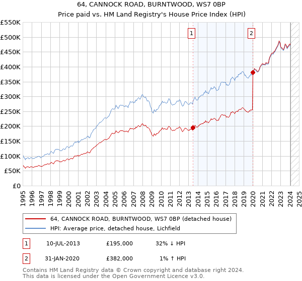 64, CANNOCK ROAD, BURNTWOOD, WS7 0BP: Price paid vs HM Land Registry's House Price Index