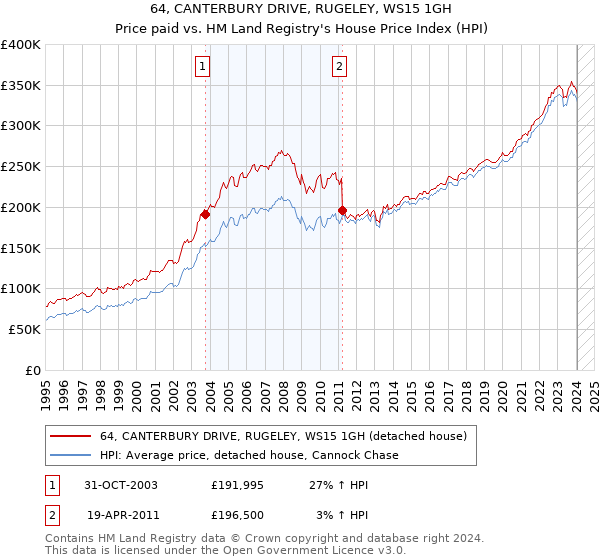64, CANTERBURY DRIVE, RUGELEY, WS15 1GH: Price paid vs HM Land Registry's House Price Index