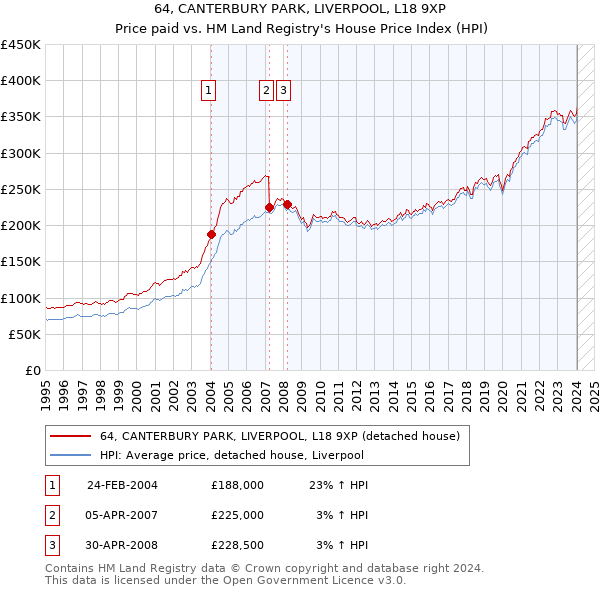 64, CANTERBURY PARK, LIVERPOOL, L18 9XP: Price paid vs HM Land Registry's House Price Index