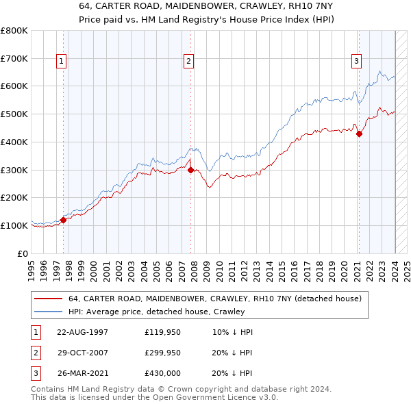 64, CARTER ROAD, MAIDENBOWER, CRAWLEY, RH10 7NY: Price paid vs HM Land Registry's House Price Index