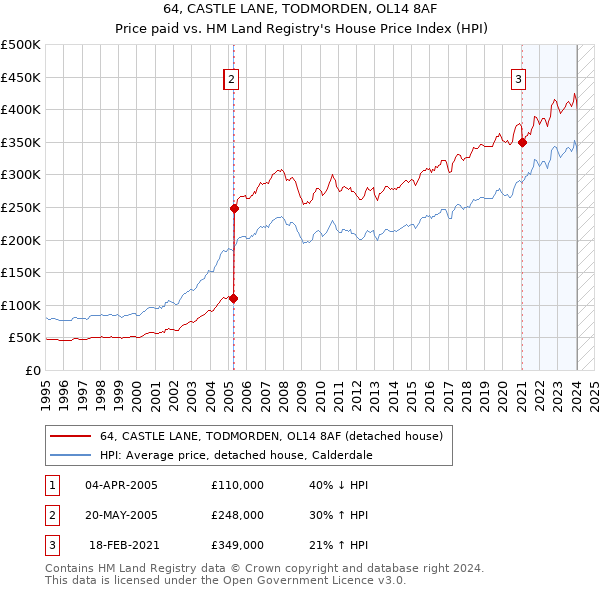 64, CASTLE LANE, TODMORDEN, OL14 8AF: Price paid vs HM Land Registry's House Price Index