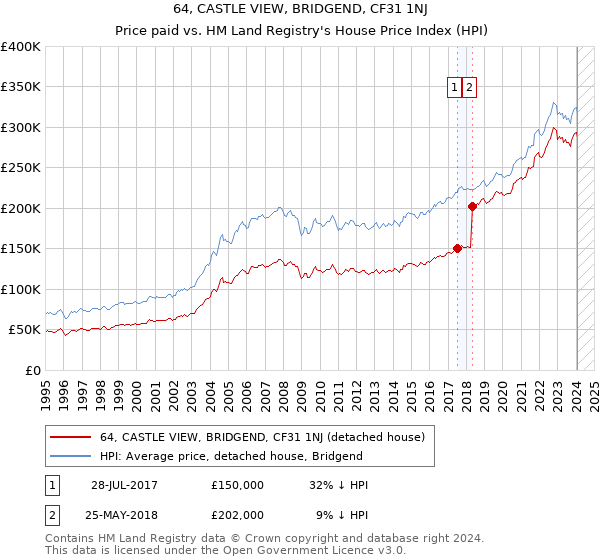 64, CASTLE VIEW, BRIDGEND, CF31 1NJ: Price paid vs HM Land Registry's House Price Index