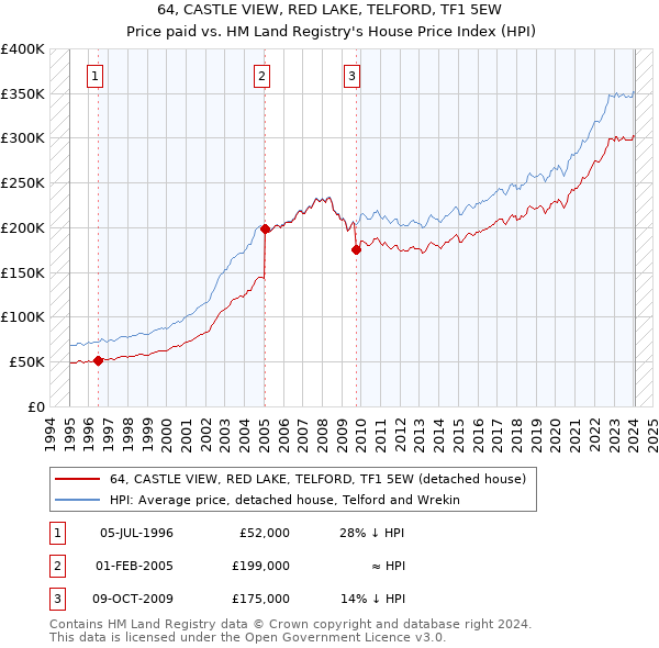 64, CASTLE VIEW, RED LAKE, TELFORD, TF1 5EW: Price paid vs HM Land Registry's House Price Index