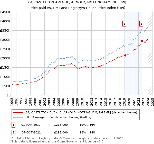 64, CASTLETON AVENUE, ARNOLD, NOTTINGHAM, NG5 6NJ: Price paid vs HM Land Registry's House Price Index