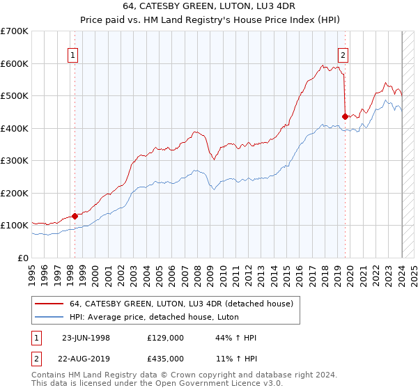 64, CATESBY GREEN, LUTON, LU3 4DR: Price paid vs HM Land Registry's House Price Index