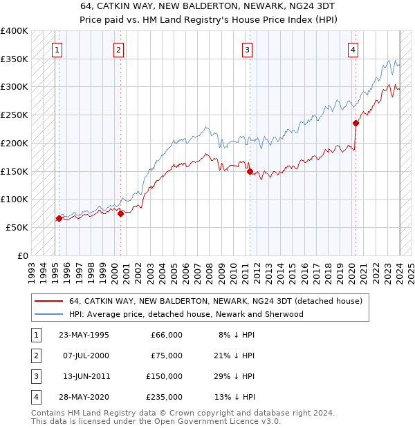 64, CATKIN WAY, NEW BALDERTON, NEWARK, NG24 3DT: Price paid vs HM Land Registry's House Price Index
