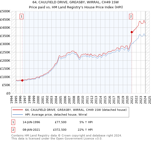 64, CAULFIELD DRIVE, GREASBY, WIRRAL, CH49 1SW: Price paid vs HM Land Registry's House Price Index