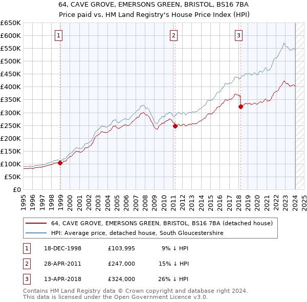 64, CAVE GROVE, EMERSONS GREEN, BRISTOL, BS16 7BA: Price paid vs HM Land Registry's House Price Index