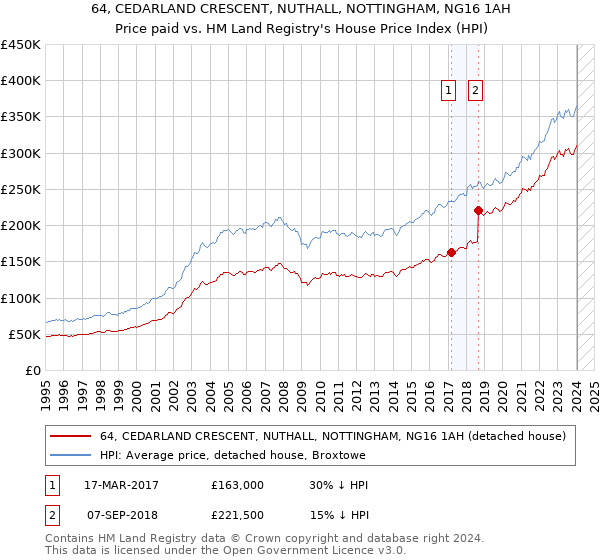 64, CEDARLAND CRESCENT, NUTHALL, NOTTINGHAM, NG16 1AH: Price paid vs HM Land Registry's House Price Index
