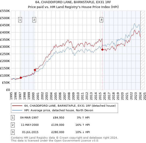 64, CHADDIFORD LANE, BARNSTAPLE, EX31 1RF: Price paid vs HM Land Registry's House Price Index