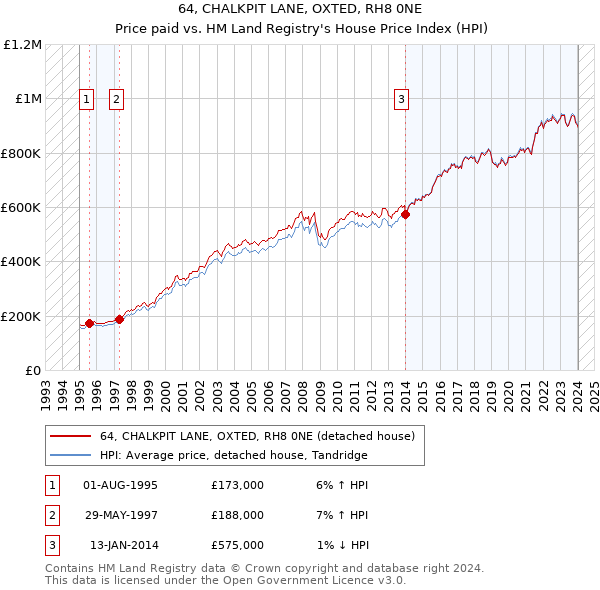 64, CHALKPIT LANE, OXTED, RH8 0NE: Price paid vs HM Land Registry's House Price Index