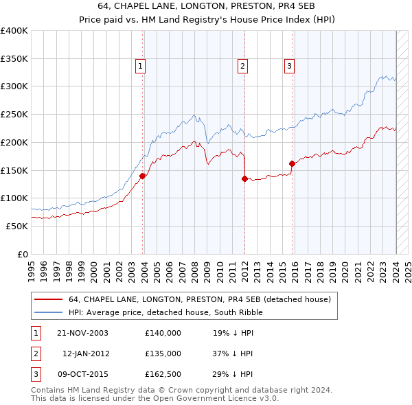 64, CHAPEL LANE, LONGTON, PRESTON, PR4 5EB: Price paid vs HM Land Registry's House Price Index