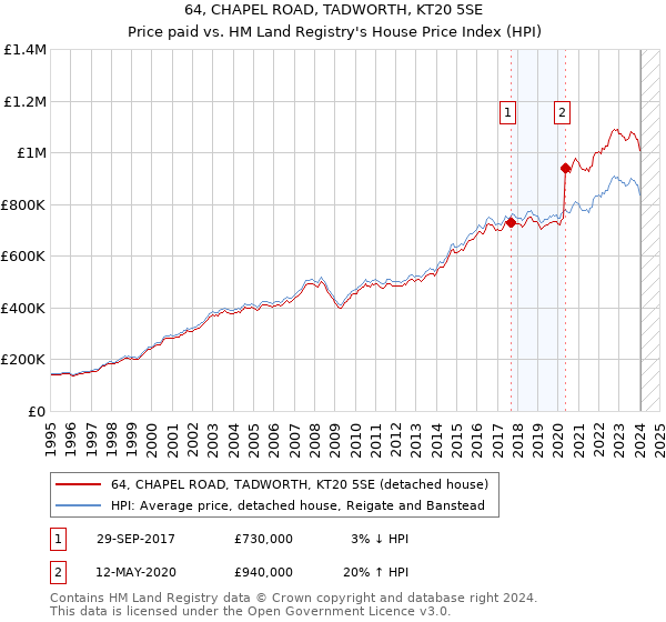 64, CHAPEL ROAD, TADWORTH, KT20 5SE: Price paid vs HM Land Registry's House Price Index