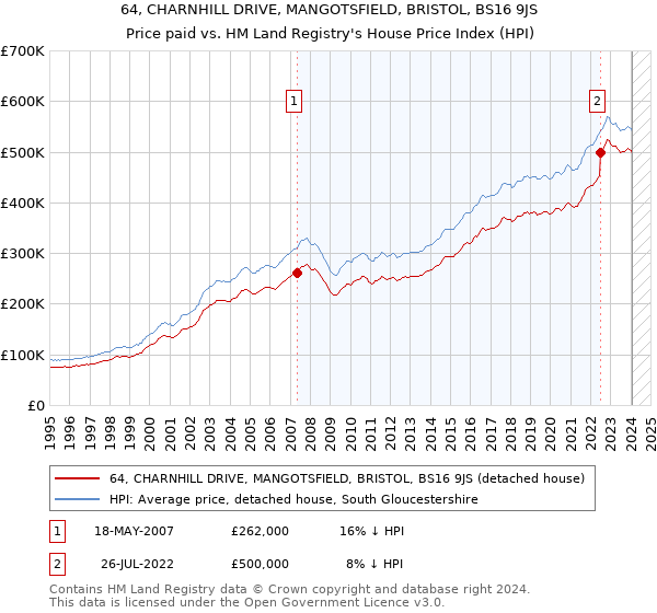 64, CHARNHILL DRIVE, MANGOTSFIELD, BRISTOL, BS16 9JS: Price paid vs HM Land Registry's House Price Index