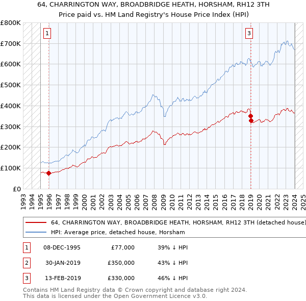 64, CHARRINGTON WAY, BROADBRIDGE HEATH, HORSHAM, RH12 3TH: Price paid vs HM Land Registry's House Price Index