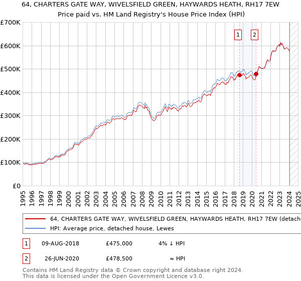 64, CHARTERS GATE WAY, WIVELSFIELD GREEN, HAYWARDS HEATH, RH17 7EW: Price paid vs HM Land Registry's House Price Index