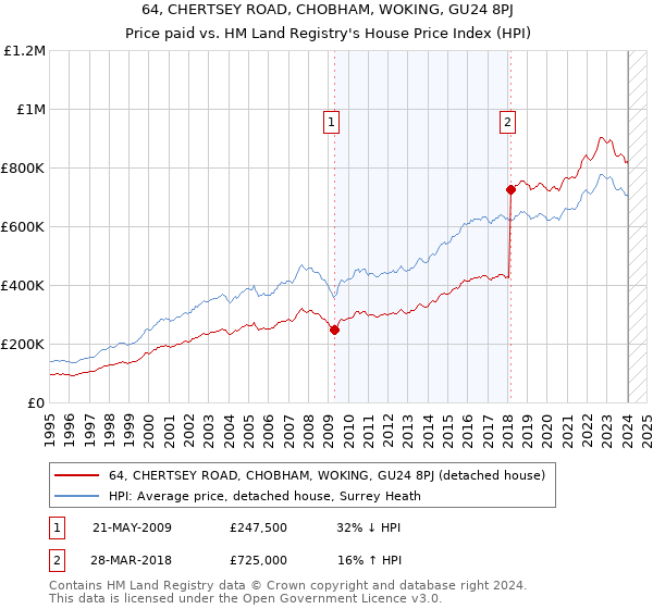64, CHERTSEY ROAD, CHOBHAM, WOKING, GU24 8PJ: Price paid vs HM Land Registry's House Price Index