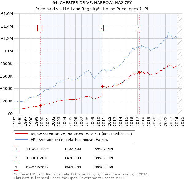 64, CHESTER DRIVE, HARROW, HA2 7PY: Price paid vs HM Land Registry's House Price Index
