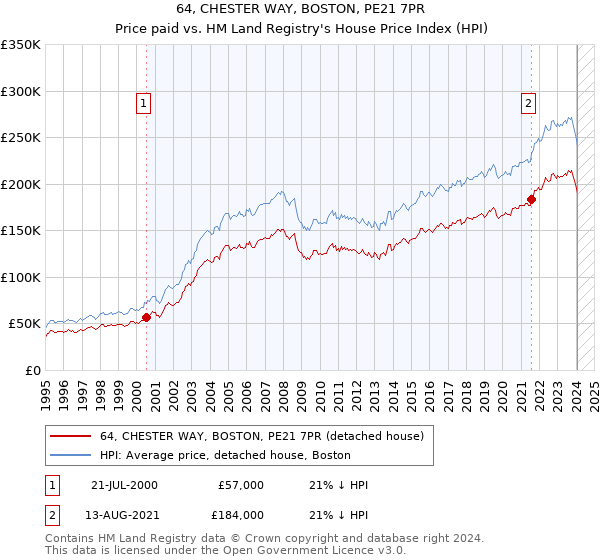 64, CHESTER WAY, BOSTON, PE21 7PR: Price paid vs HM Land Registry's House Price Index