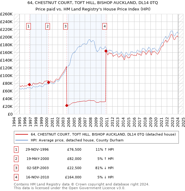 64, CHESTNUT COURT, TOFT HILL, BISHOP AUCKLAND, DL14 0TQ: Price paid vs HM Land Registry's House Price Index