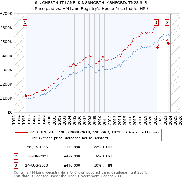64, CHESTNUT LANE, KINGSNORTH, ASHFORD, TN23 3LR: Price paid vs HM Land Registry's House Price Index