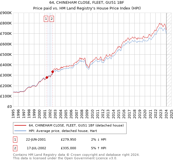 64, CHINEHAM CLOSE, FLEET, GU51 1BF: Price paid vs HM Land Registry's House Price Index