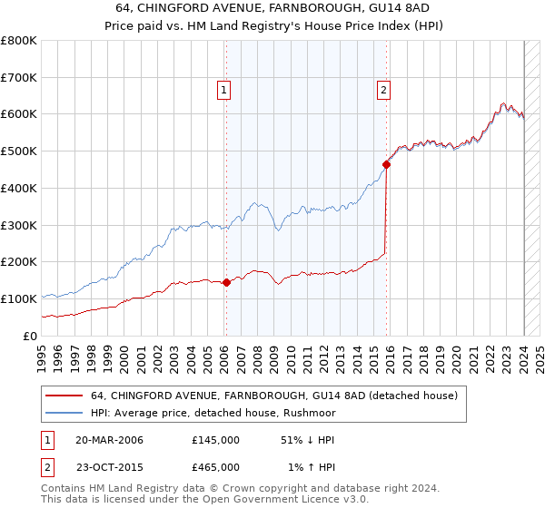 64, CHINGFORD AVENUE, FARNBOROUGH, GU14 8AD: Price paid vs HM Land Registry's House Price Index