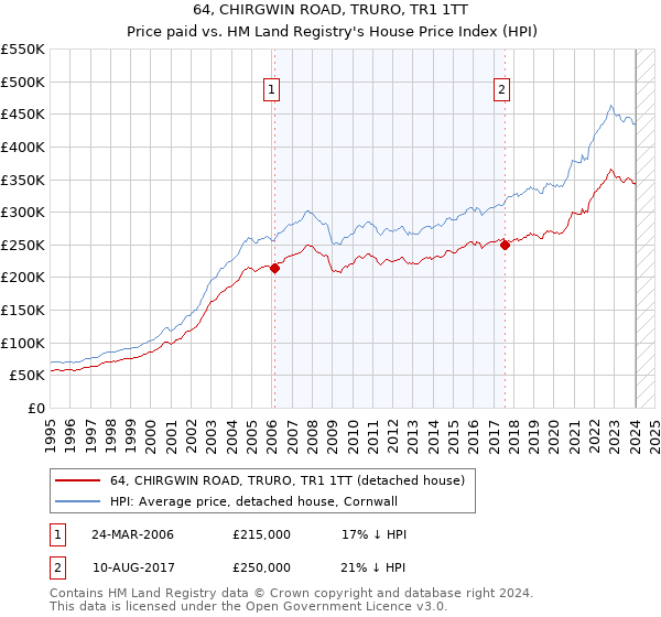 64, CHIRGWIN ROAD, TRURO, TR1 1TT: Price paid vs HM Land Registry's House Price Index