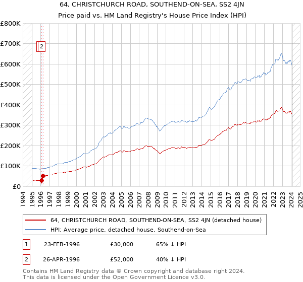 64, CHRISTCHURCH ROAD, SOUTHEND-ON-SEA, SS2 4JN: Price paid vs HM Land Registry's House Price Index