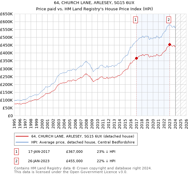 64, CHURCH LANE, ARLESEY, SG15 6UX: Price paid vs HM Land Registry's House Price Index