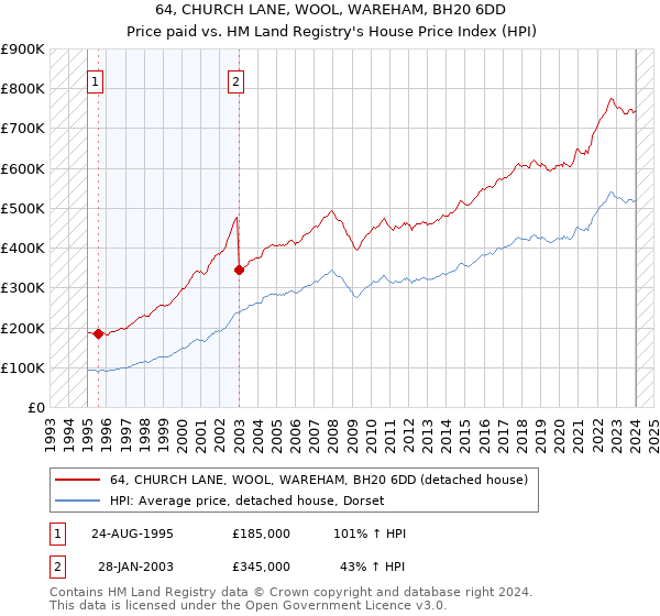 64, CHURCH LANE, WOOL, WAREHAM, BH20 6DD: Price paid vs HM Land Registry's House Price Index