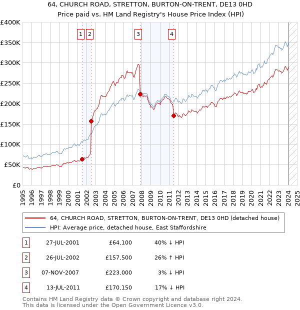 64, CHURCH ROAD, STRETTON, BURTON-ON-TRENT, DE13 0HD: Price paid vs HM Land Registry's House Price Index