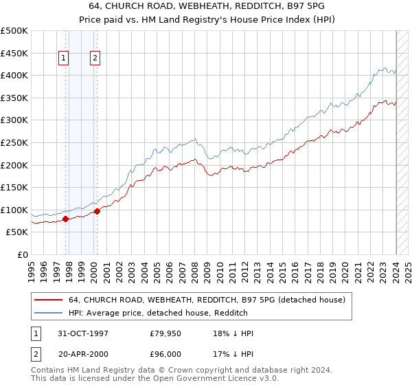 64, CHURCH ROAD, WEBHEATH, REDDITCH, B97 5PG: Price paid vs HM Land Registry's House Price Index