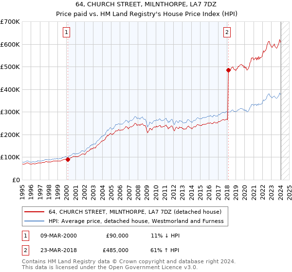 64, CHURCH STREET, MILNTHORPE, LA7 7DZ: Price paid vs HM Land Registry's House Price Index