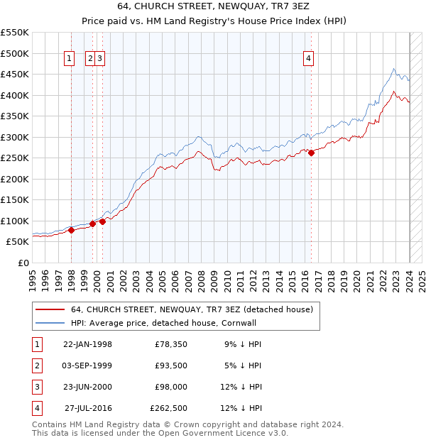 64, CHURCH STREET, NEWQUAY, TR7 3EZ: Price paid vs HM Land Registry's House Price Index