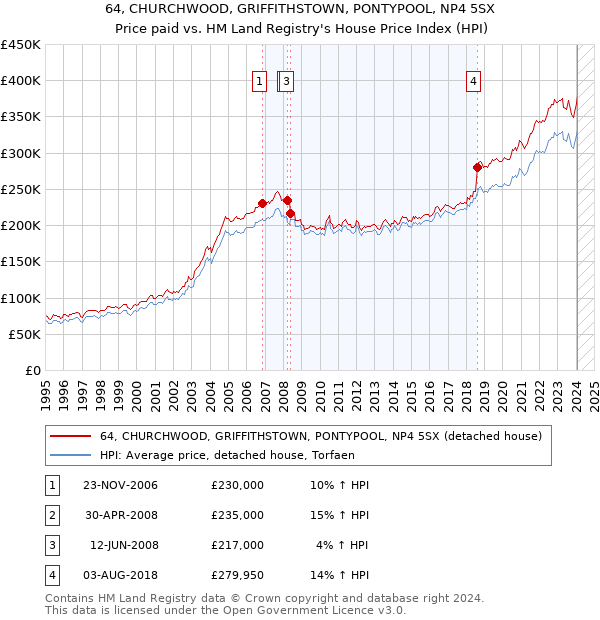 64, CHURCHWOOD, GRIFFITHSTOWN, PONTYPOOL, NP4 5SX: Price paid vs HM Land Registry's House Price Index