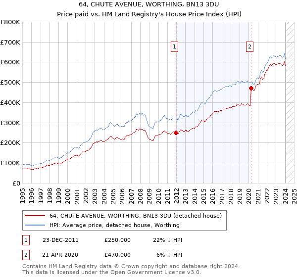 64, CHUTE AVENUE, WORTHING, BN13 3DU: Price paid vs HM Land Registry's House Price Index