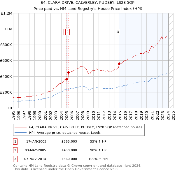 64, CLARA DRIVE, CALVERLEY, PUDSEY, LS28 5QP: Price paid vs HM Land Registry's House Price Index