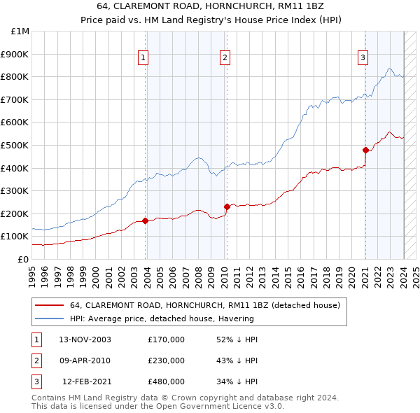 64, CLAREMONT ROAD, HORNCHURCH, RM11 1BZ: Price paid vs HM Land Registry's House Price Index