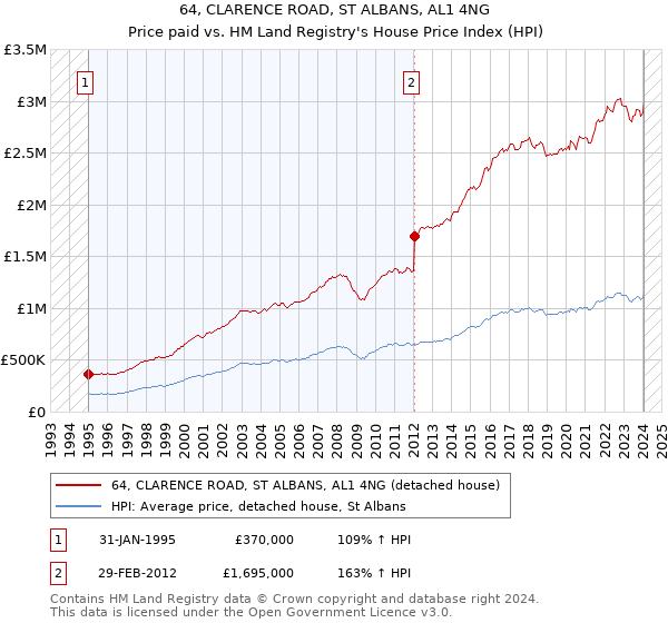 64, CLARENCE ROAD, ST ALBANS, AL1 4NG: Price paid vs HM Land Registry's House Price Index