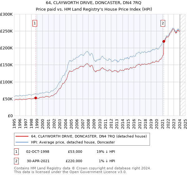 64, CLAYWORTH DRIVE, DONCASTER, DN4 7RQ: Price paid vs HM Land Registry's House Price Index