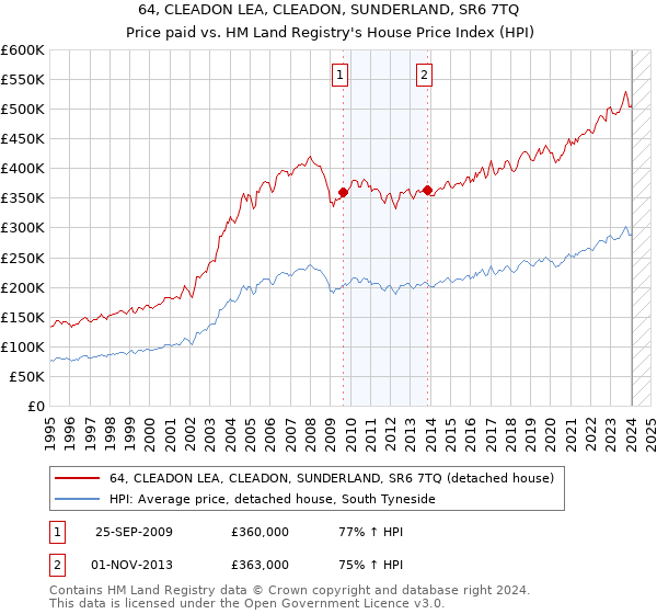 64, CLEADON LEA, CLEADON, SUNDERLAND, SR6 7TQ: Price paid vs HM Land Registry's House Price Index