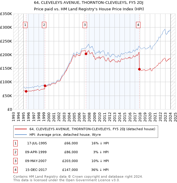 64, CLEVELEYS AVENUE, THORNTON-CLEVELEYS, FY5 2DJ: Price paid vs HM Land Registry's House Price Index