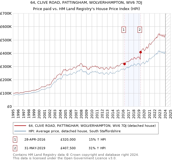 64, CLIVE ROAD, PATTINGHAM, WOLVERHAMPTON, WV6 7DJ: Price paid vs HM Land Registry's House Price Index