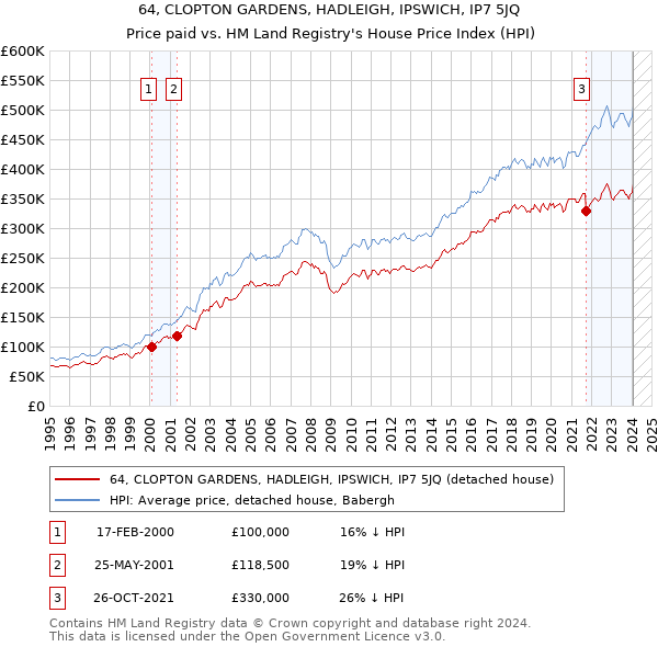 64, CLOPTON GARDENS, HADLEIGH, IPSWICH, IP7 5JQ: Price paid vs HM Land Registry's House Price Index