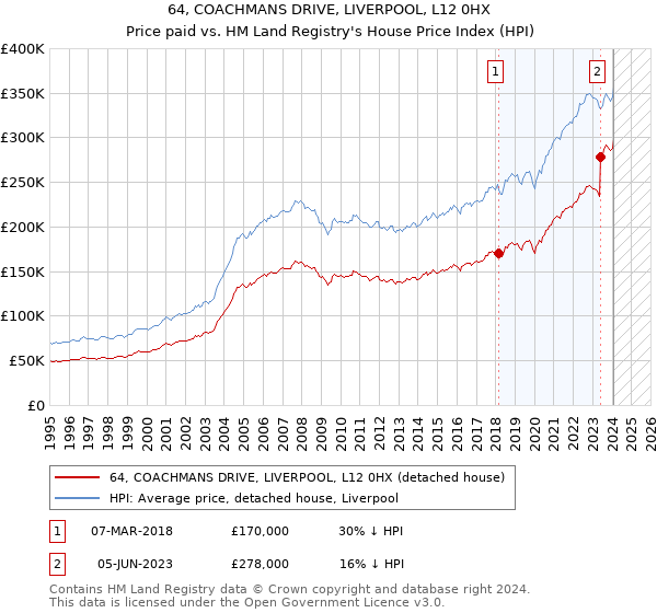 64, COACHMANS DRIVE, LIVERPOOL, L12 0HX: Price paid vs HM Land Registry's House Price Index