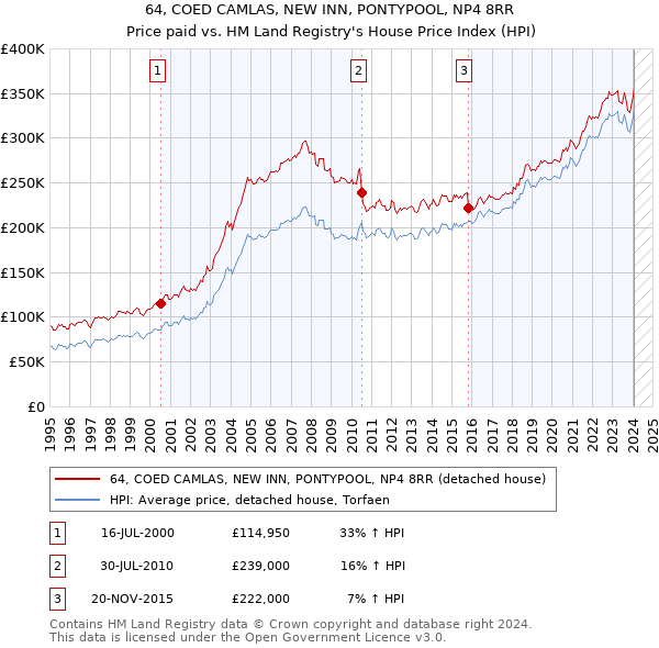 64, COED CAMLAS, NEW INN, PONTYPOOL, NP4 8RR: Price paid vs HM Land Registry's House Price Index