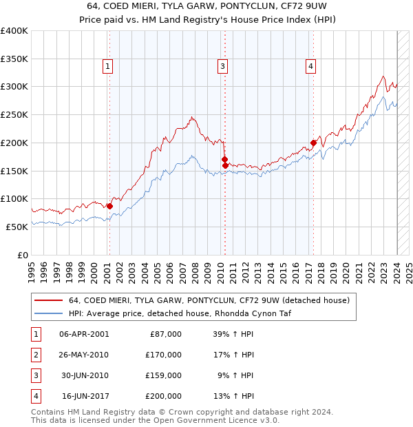 64, COED MIERI, TYLA GARW, PONTYCLUN, CF72 9UW: Price paid vs HM Land Registry's House Price Index